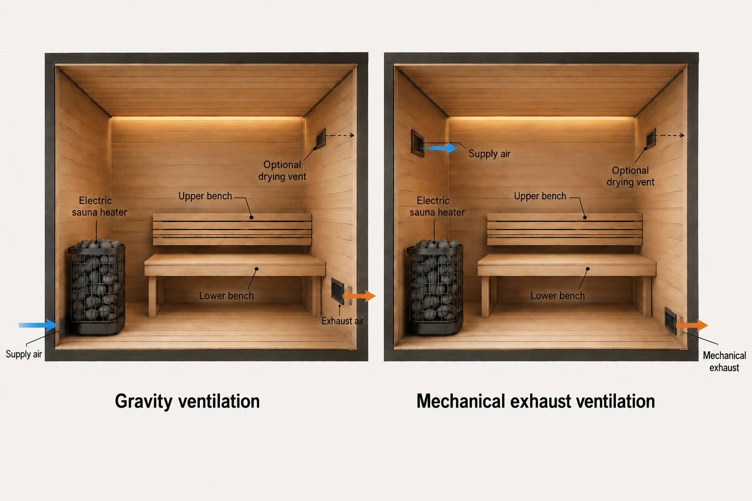 Gravity vs mechanical exhaust ventilation for a home sauna