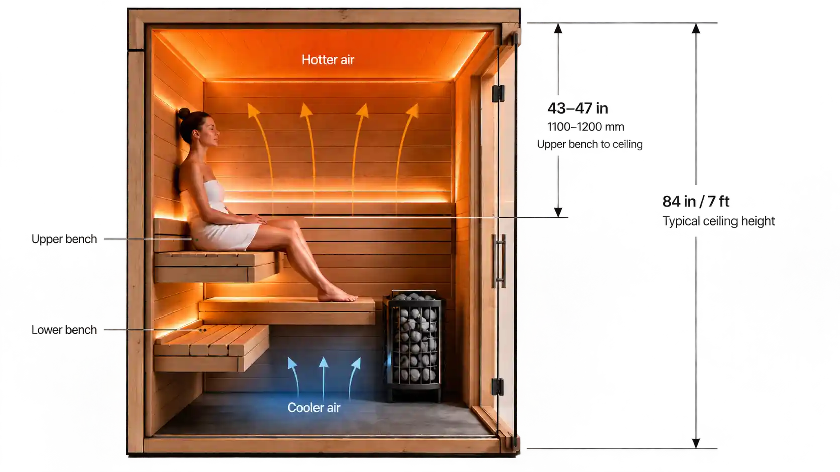 Sauna ceiling height and upper bench clearance cross-section showing a 7 ft ceiling and upper bench-to-ceiling planning reference