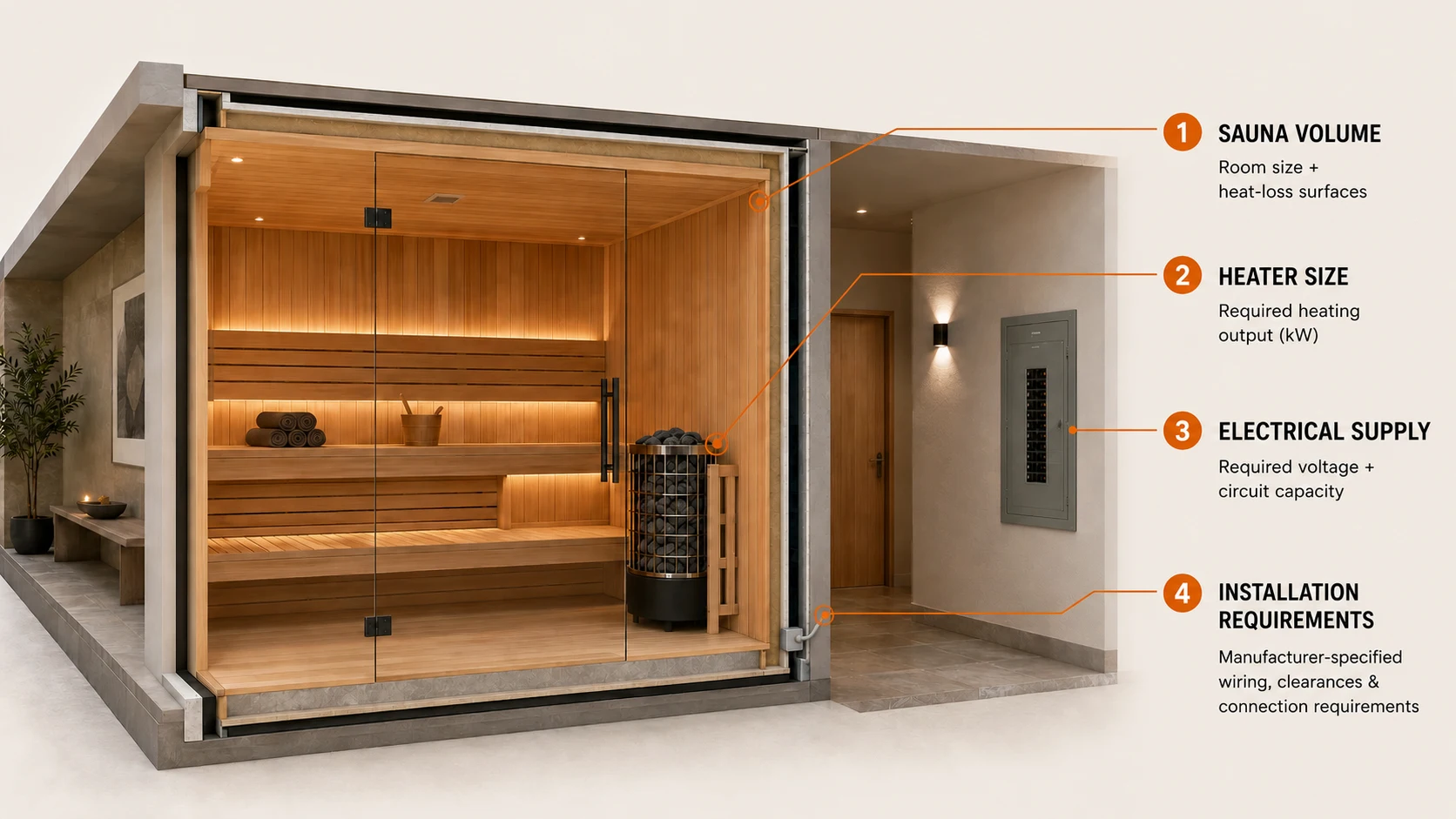Architectural infographic showing how sauna volume influences heater size, followed by the selected system voltage, current and circuit requirements, and final electrical installation.