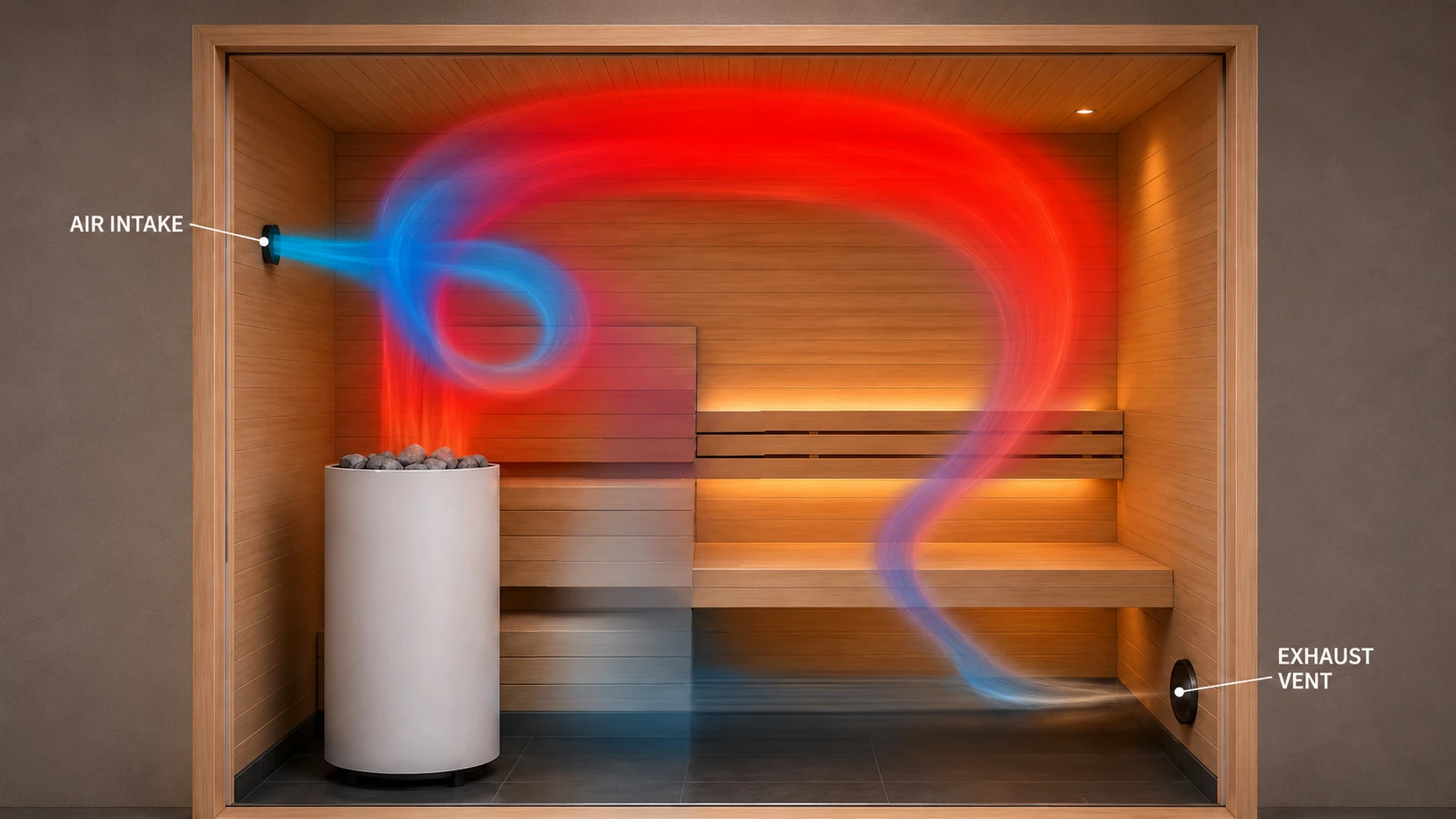 Home sauna ventilation airflow showing an air intake near the heater, warm air circulation through the sauna, and an exhaust vent on the opposite wall.